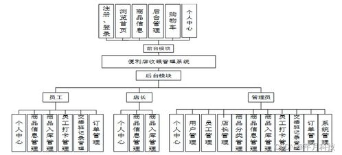 基于SSM框架的便利店收銀管理系統(tǒng)設(shè)計(jì)與實(shí)現(xiàn)