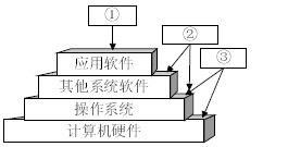 操作系統(tǒng)的基礎(chǔ)地位與計(jì)算機(jī)系統(tǒng)服務(wù)解析