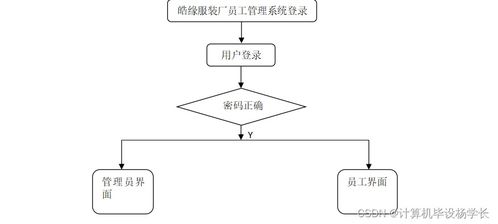 SSM框架下的皓緣服裝廠員工管理系統(tǒng)設(shè)計(jì)與實(shí)現(xiàn)研究
